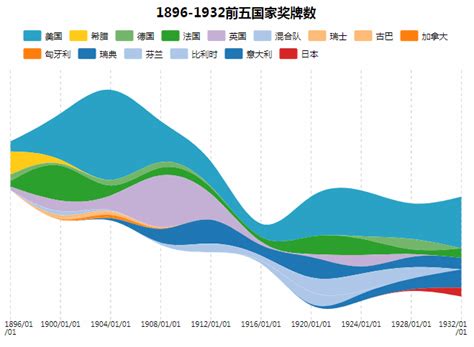 河流图|堆积图表界的翘楚！河流图如何搞定“巨量”数据